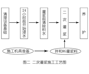漠河灌浆料施工工艺—文字完整版